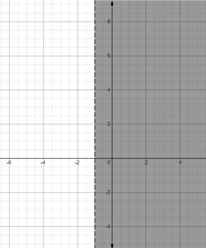 Describe the graph of the inequality x > -1.-example-1