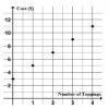 Which graph represents the equation Cost = Number of toppings x 2 + 3-example-1