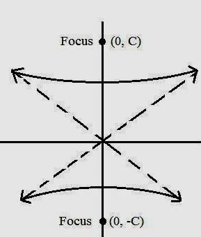 Which statements about the hyperbola are true? Select two options 1) There is a focus-example-1