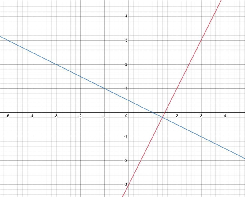 Write the equation in slope-intercept form through the point (-5, 3) and is perpendicular-example-1