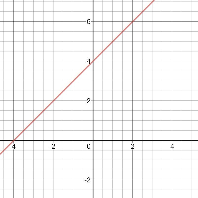 Can someone graph y=x+4 i hate khan academy-example-1