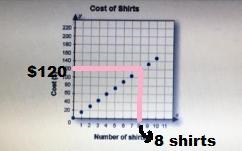 Use the graph to find the cost of 8 shirts-example-1