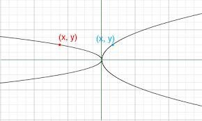 Which one come first y axis or x axis-example-1