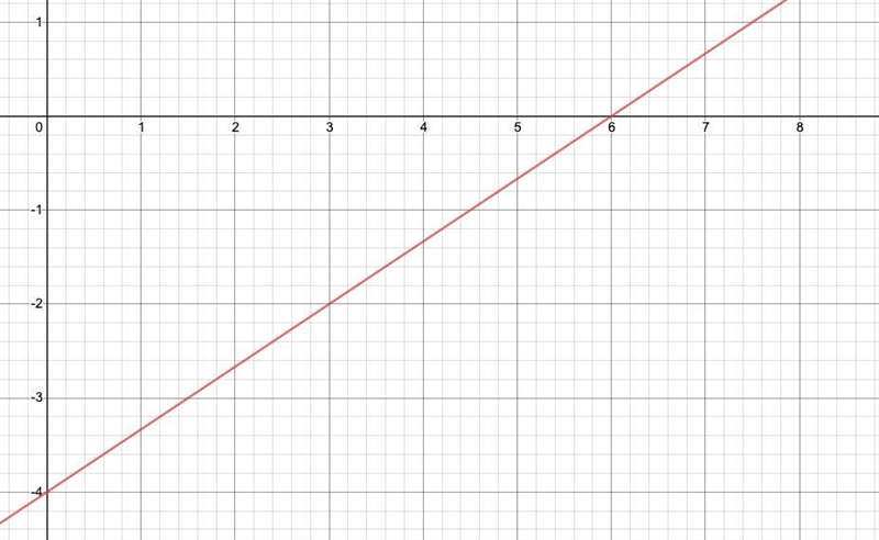 How do you graph y=2/3x-4-example-1