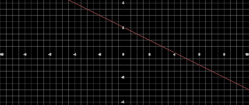 Draw the graph of y= 2 - 1/2x (Straight Line graphs)-example-1