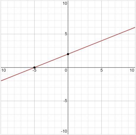 A graph for 2x − 5y = −10-example-1