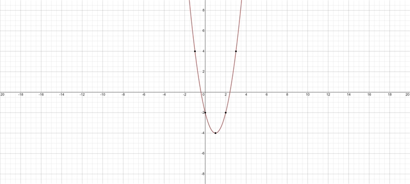 Which of the following equation will produce the graph shown below-example-1