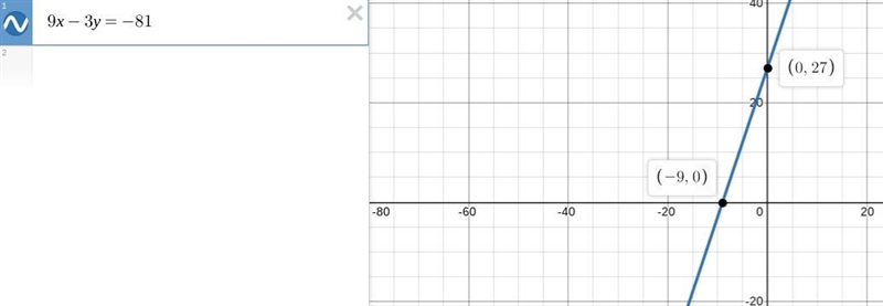 Find the x-intercept and y-intercept from the following linear equation: 9x - 3y = -81-example-1