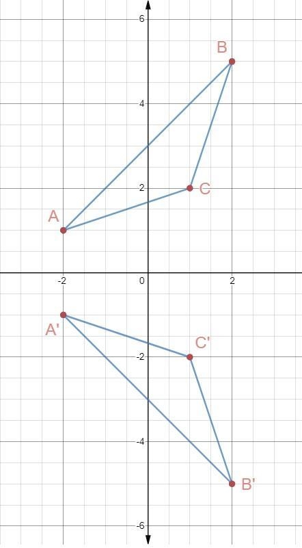 Graph the figure A(-2,1), B(2,5), C(1,2). Reflect the triangle across the x-axis. Using-example-1