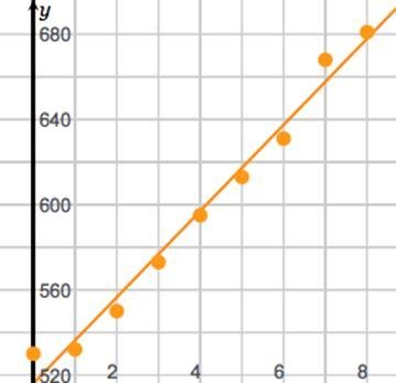 Use the regression calculator or another tool of your choice to create a scatter plot-example-1