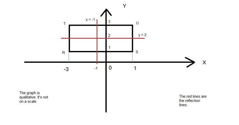 RSTU is a rectangle with vertices at R(-3,1), S(1 ,1), T(-3,3) and U (1, 3). Describe-example-1