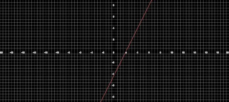 Graph the following line: 6x - 3y = 12-example-1