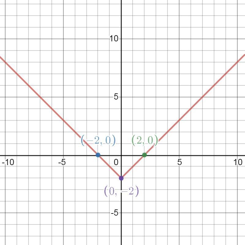 On a coordinate plane, a v-shaped line crosses the x-axis at (negative 2, 0), the-example-1