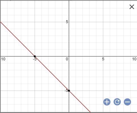 HURRY Graph f(x) = -1x-5 Use the line tool and select two points to graph the line-example-1