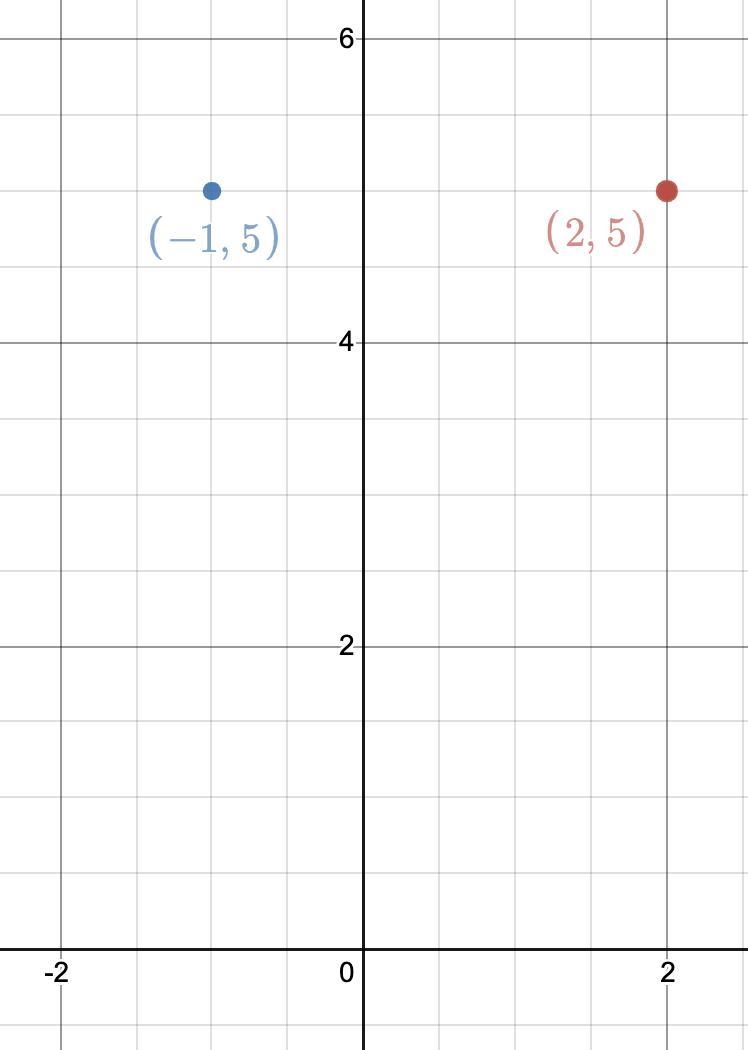 What is the slope of the line that passes through (2, 5) and (−1, 5)?-example-1