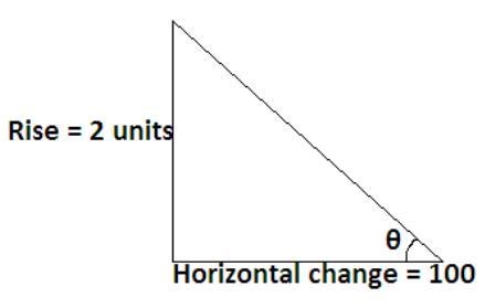 As you are walking down a path, you see a sign telling the path has a 2% grade (ie-example-1