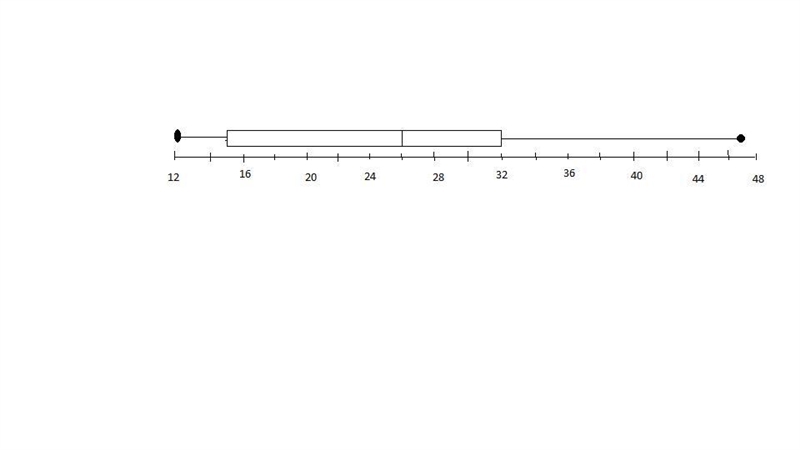 12, 13, 14, 15, 21, 24, 25, 26, 27, 29, 32, 32, 38, 41, 47. Make a box-and-whisker-example-1