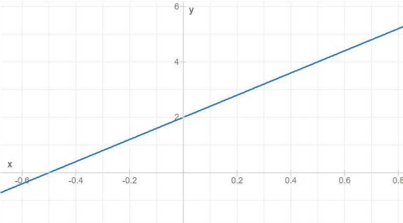 Pls help y = 4x + 2 ​-example-1