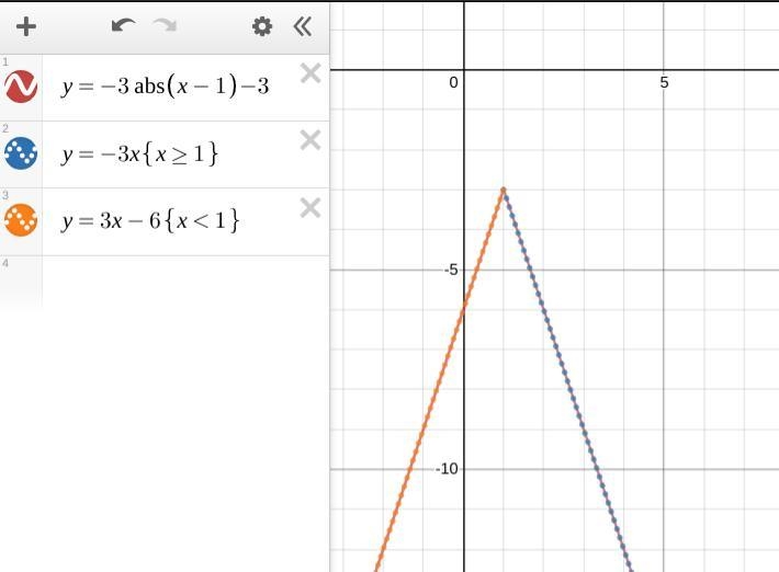 Rewrite the equation y=−3|x−1|−3 as two linear functions f and g with restricted domains-example-1