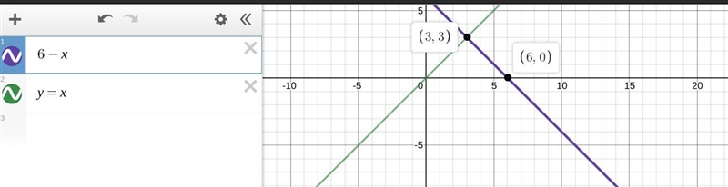 Solve the following system by graphing x + y - 6= 0 x- y = 0-example-1