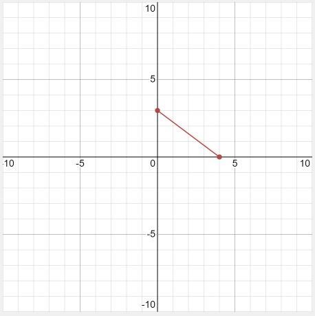 X-intercept=4,intercept=3 Slope =-example-1