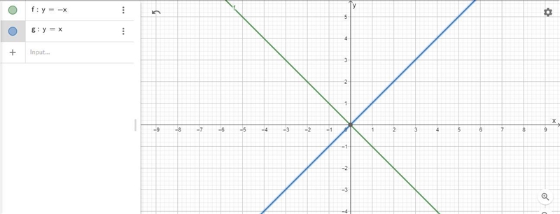 (a) Complete the statements below about the graphs of y = -x and y=x. Compared to-example-1