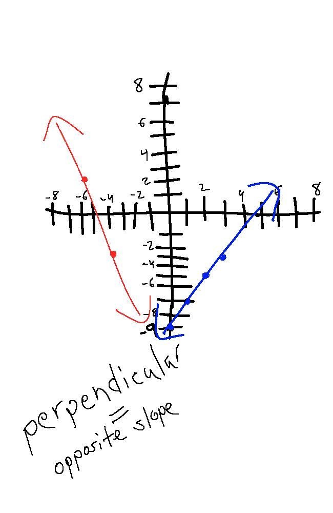 1. Write the equation in slope intercept form for the line that is perpendicular to-example-1