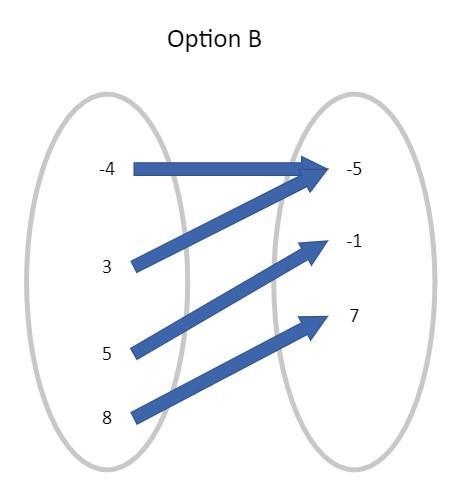 Determine which of the mapping diagrams represents a relation that is not a function-example-4