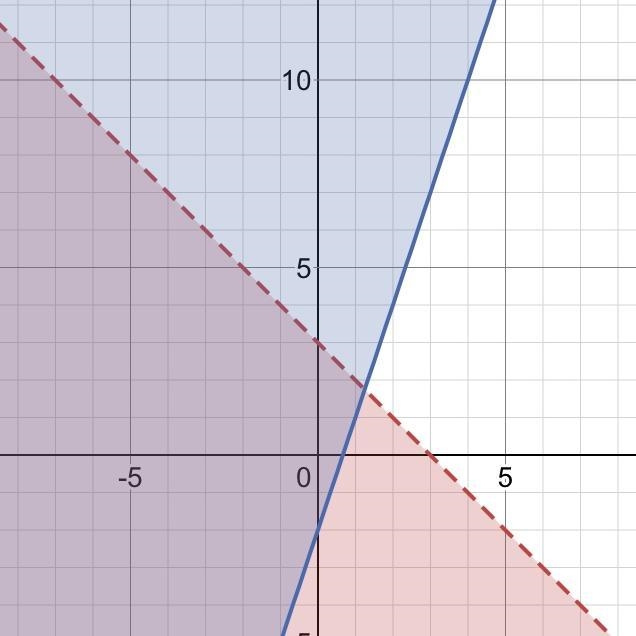 Solve each system by graphing​-example-1