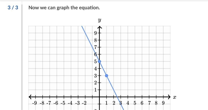 Graph y = -2x + 5. ​-example-1