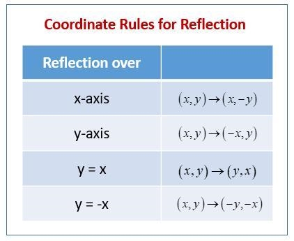 What is the rule for the reflection? A. ry=x(x, y) → (–y, –x) B. ry=–x(x, y) → (–y-example-1