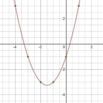 Please help me with quadratic graph​-example-1