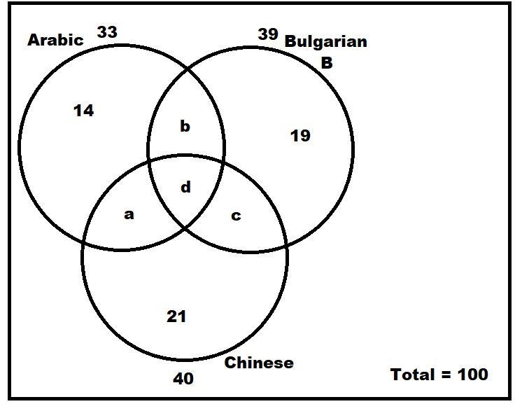 At a school with 100​ students, 33 were taking​ Arabic, 39 ​Bulgarian, and 40 Chinese-example-1