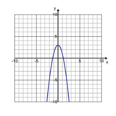 (Desperate ;-;) Which graph is represented by the following table? x f(x) -2 -5 -1 1 0 3 2 -5 Graphs-example-1