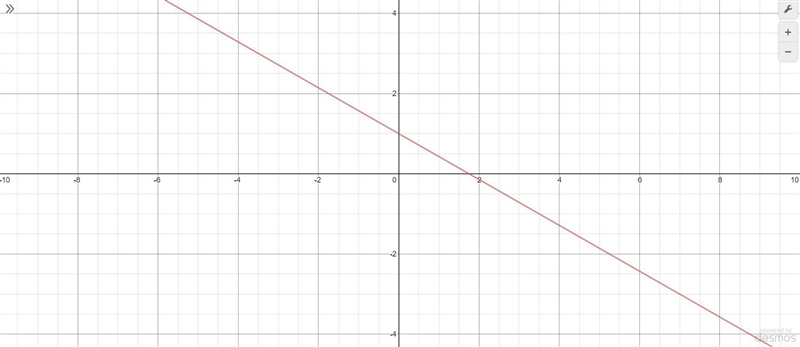 Graph ​y=−4/7x+1​. do this math-example-1