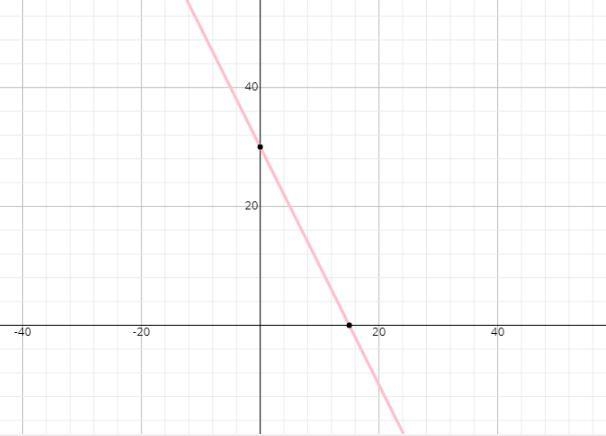 The speed of a motorcycle is changing according to the equation y = -2x +30, where-example-1