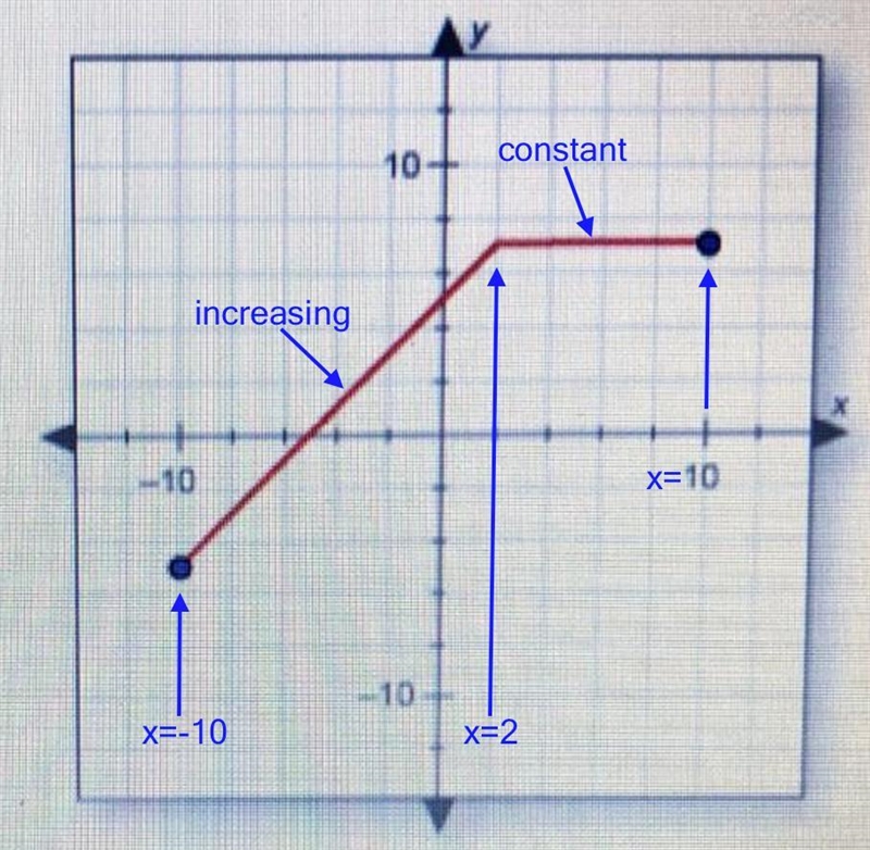 answer choice D) The graph crosses the y-axis at (0,5), increasing from x=-10 to x-example-1