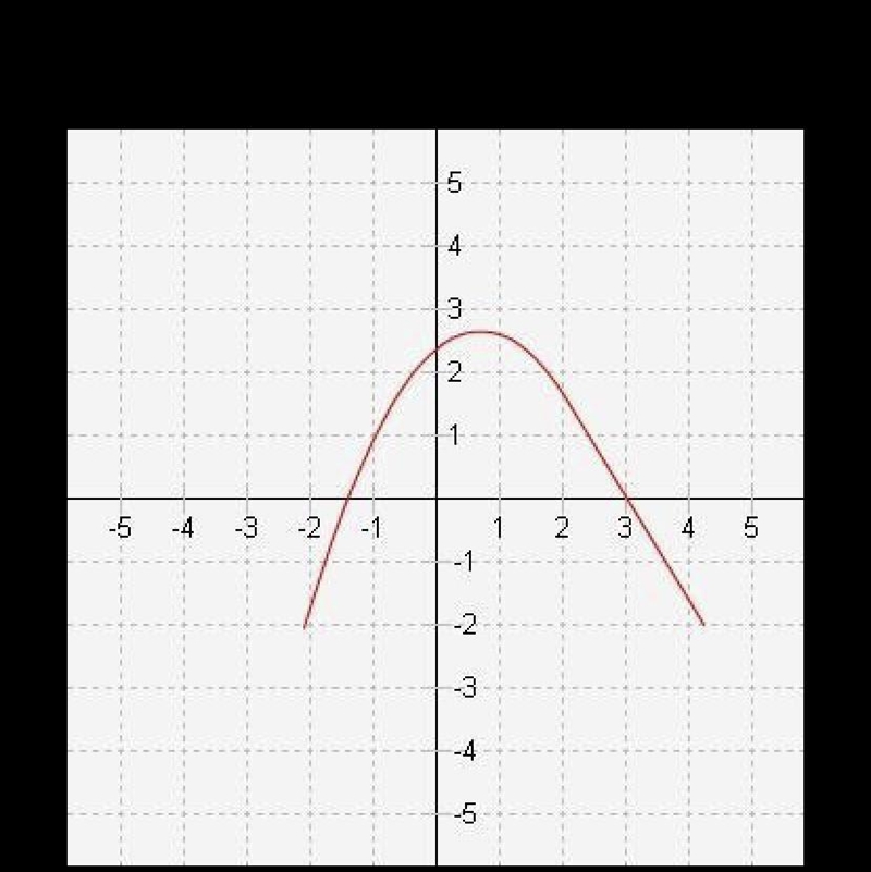 Which graph represents a function?-example-1