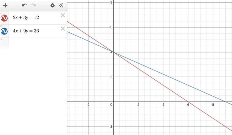 Student A states that the following two linear functions: 2x + 3y = 12 and 4x + 9 = 36 have-example-1