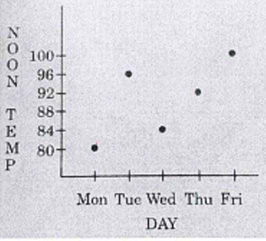 The temperature at noon on each of five successive days is plotted on the graph shown-example-1