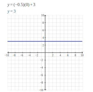 Graph f(x) = -0.5.0 +3.-example-1