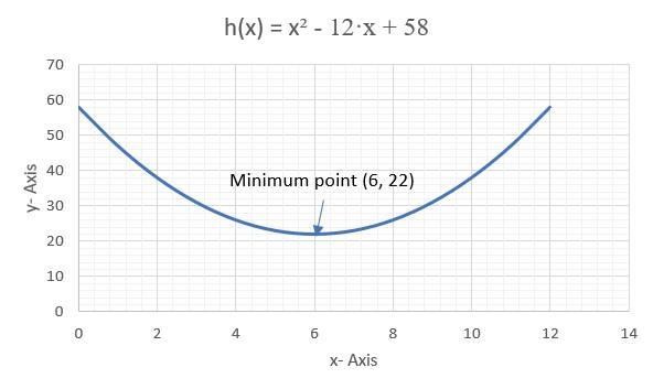 Consider the function h(x) =x2 – 12x + 58. Which represents a domain restriction and-example-1