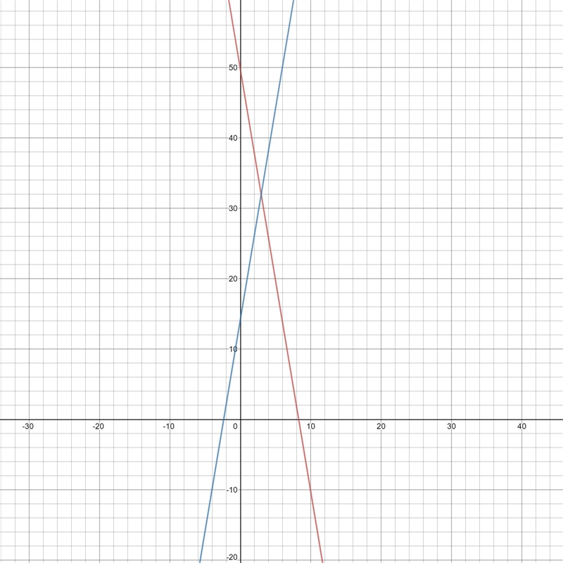 Given the demand equation 6x+p-50=0 and the supply equation 6x-p+14=0 where p is the-example-1