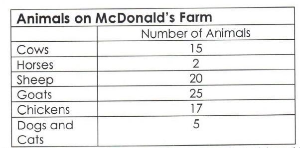 Cows and horses cost $250 each and sheep and goats each cost $200 at the county fair-example-1