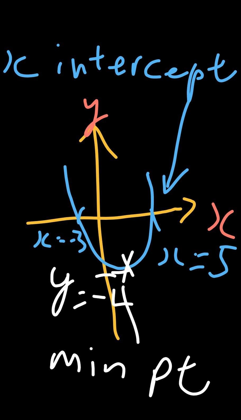 Graph a parabola whose -intercepts are at x = -3 and <= 5 and whose minimum value-example-1