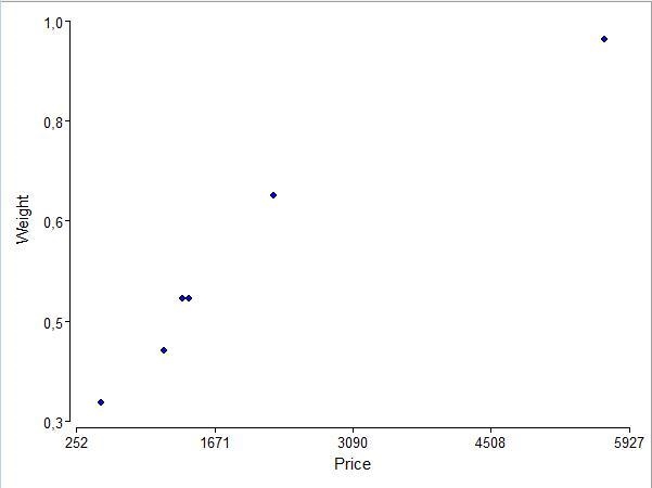 The table below lists weights (carats) and prices (dollars) for randomly selected-example-2