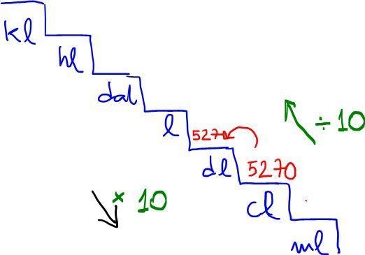 (1) a) 5270 cl= ? dal b) 5,3 kl= ? hl c) 58000 ml= ? dal d) 0,39 dal = ? l e) 7,8 dal-example-1