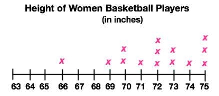 Using the dot plots provided, what is the mean absolute deviation of the height of-example-1