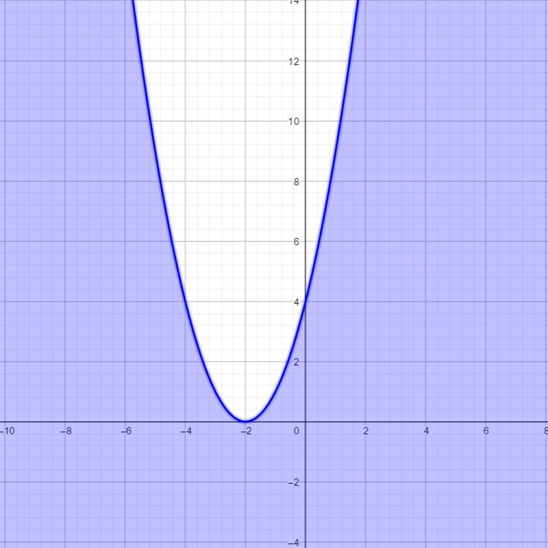 Graph y ≤ (x + 2)^2.-example-1