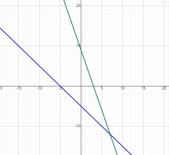 Graph the system of equations on your graph paper to answer the question. y=−3x+9 y-example-1